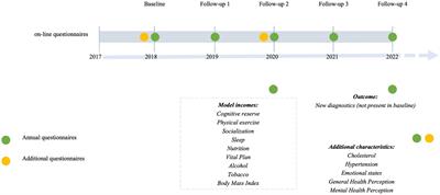 Lifestyle trajectories in middle-aged adults and their relationship with health indicators